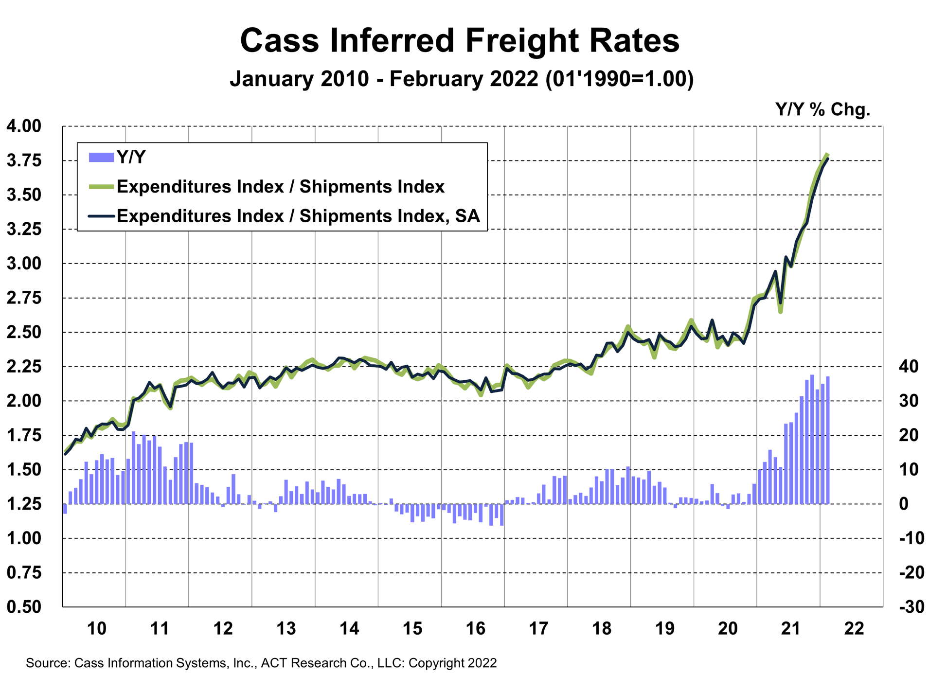 The Cass Freight Index A Measure of North American Freight Activity